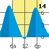 Wauna tide chart for Sunday, August 14, 2022