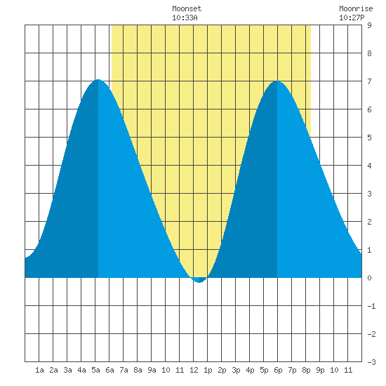 Wauna tide chart for Monday, August 15, 2022