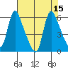 Wauna tide chart for Monday, August 15, 2022