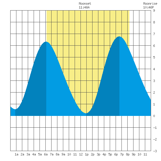 Wauna tide chart for Tuesday, August 16, 2022
