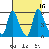 Wauna tide chart for Tuesday, August 16, 2022
