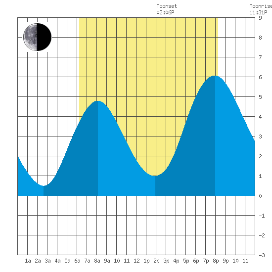 Wauna tide chart for Thursday, August 18, 2022