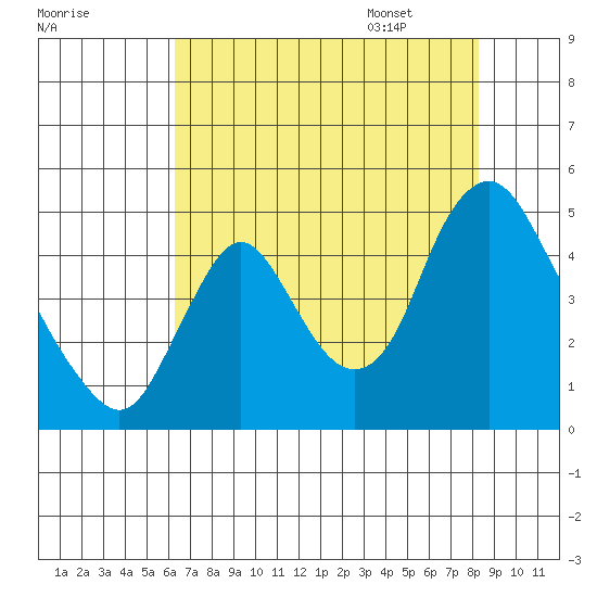 Wauna tide chart for Friday, August 19, 2022