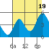 Wauna tide chart for Friday, August 19, 2022