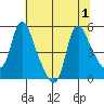 Wauna tide chart for Monday, August 1, 2022