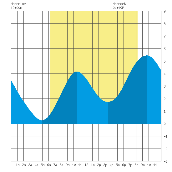 Wauna tide chart for Saturday, August 20, 2022