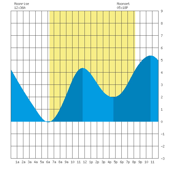 Wauna tide chart for Sunday, August 21, 2022