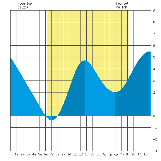 Wauna tide chart for Monday, August 22, 2022