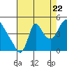 Wauna tide chart for Monday, August 22, 2022