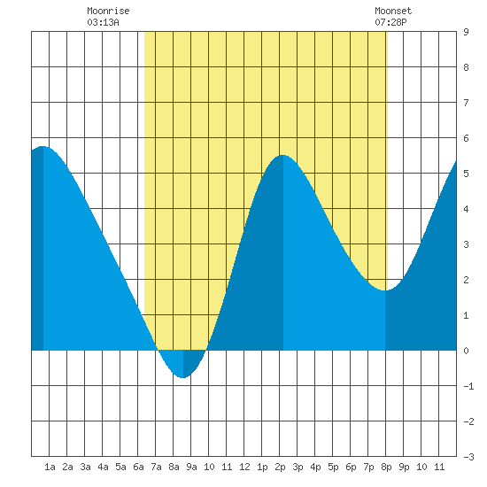 Wauna tide chart for Wednesday, August 24, 2022