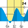 Wauna tide chart for Wednesday, August 24, 2022