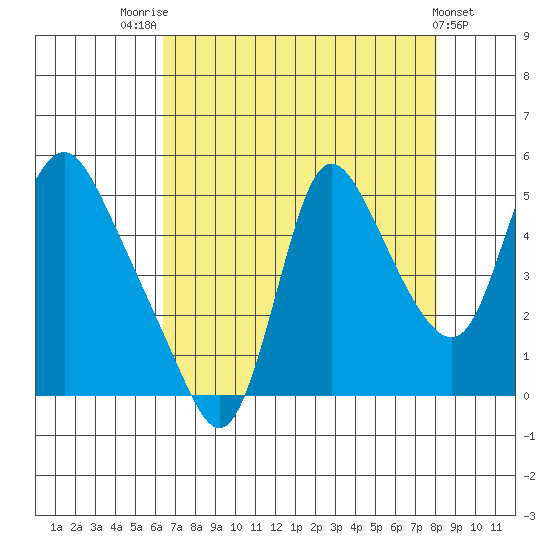 Wauna tide chart for Thursday, August 25, 2022