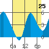 Wauna tide chart for Thursday, August 25, 2022