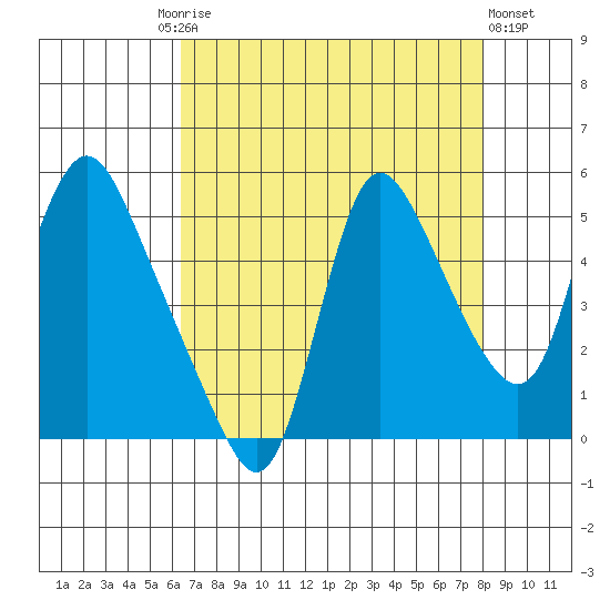 Wauna tide chart for Friday, August 26, 2022