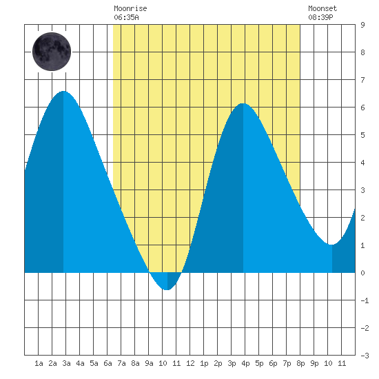 Wauna tide chart for Saturday, August 27, 2022