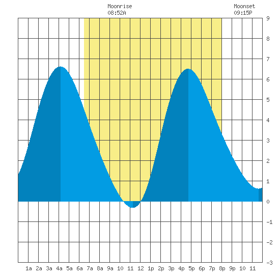 Wauna tide chart for Monday, August 29, 2022