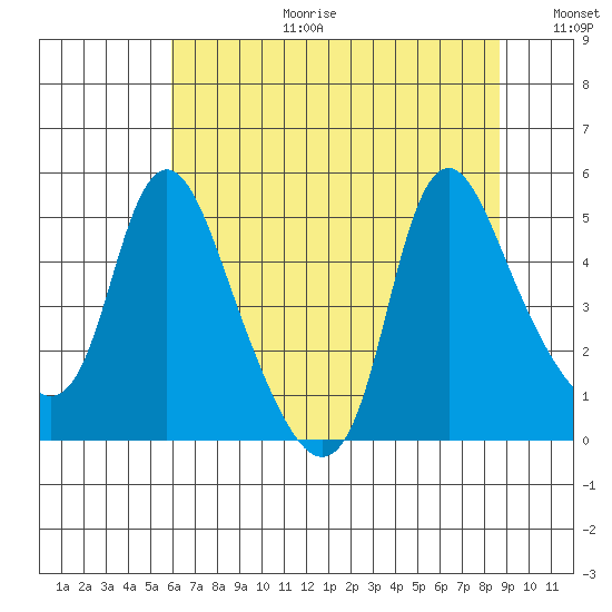 Wauna tide chart for Tuesday, August 2, 2022
