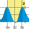 Wauna tide chart for Tuesday, August 2, 2022