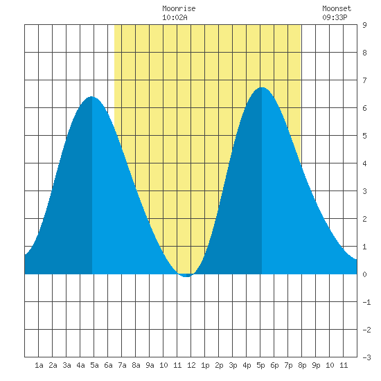Wauna tide chart for Tuesday, August 30, 2022