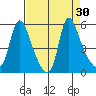Wauna tide chart for Tuesday, August 30, 2022