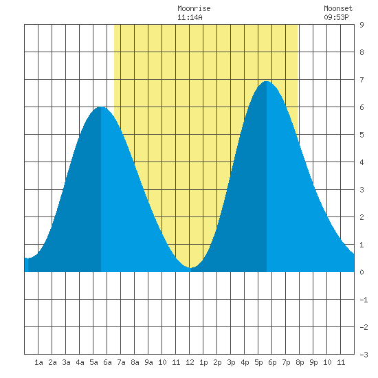 Wauna tide chart for Wednesday, August 31, 2022