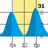 Wauna tide chart for Wednesday, August 31, 2022