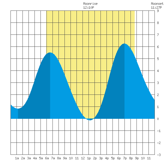 Wauna tide chart for Wednesday, August 3, 2022