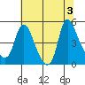 Wauna tide chart for Wednesday, August 3, 2022