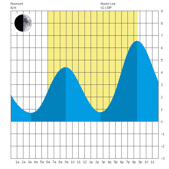 Wauna tide chart for Friday, August 5, 2022