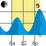 Wauna tide chart for Friday, August 5, 2022