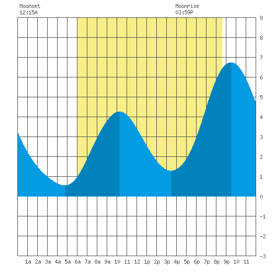 Wauna tide chart for Saturday, August 6, 2022
