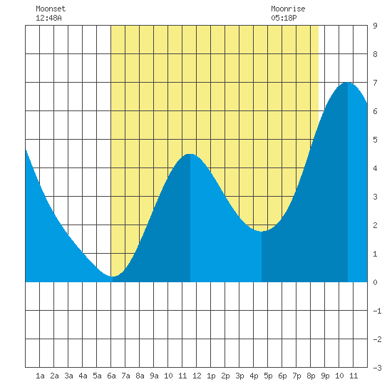 Wauna tide chart for Sunday, August 7, 2022