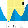 Wauna tide chart for Monday, August 8, 2022