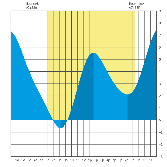 Wauna tide chart for Tuesday, August 9, 2022