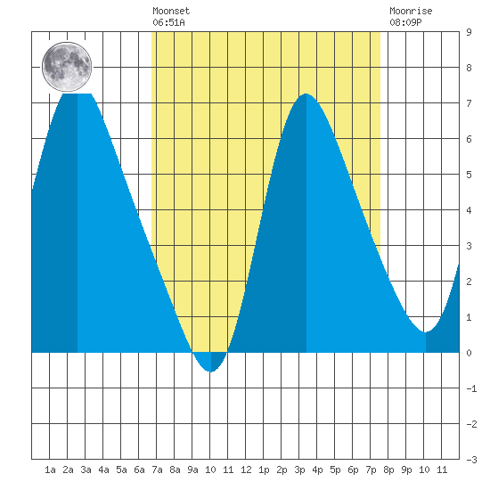 Wauna tide chart for Saturday, September 10, 2022