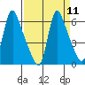 Wauna tide chart for Sunday, September 11, 2022