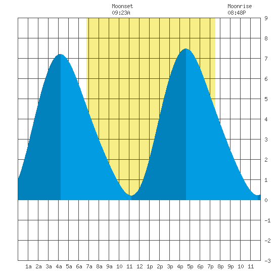 Wauna tide chart for Monday, September 12, 2022