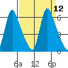 Wauna tide chart for Monday, September 12, 2022