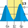 Wauna tide chart for Tuesday, September 13, 2022