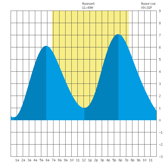 Wauna tide chart for Wednesday, September 14, 2022