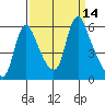 Wauna tide chart for Wednesday, September 14, 2022
