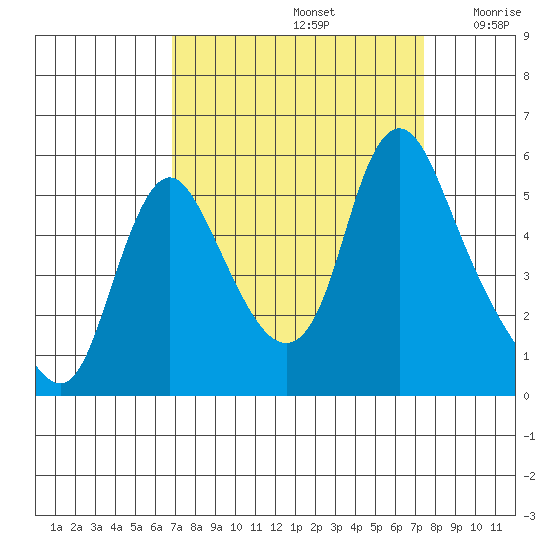 Wauna tide chart for Thursday, September 15, 2022