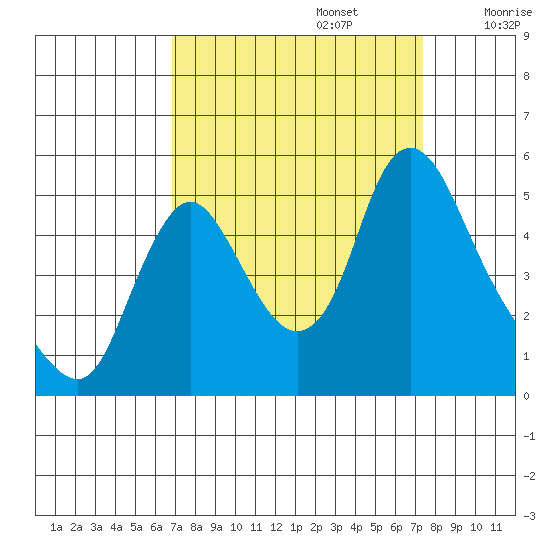 Wauna tide chart for Friday, September 16, 2022