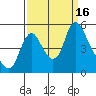 Wauna tide chart for Friday, September 16, 2022