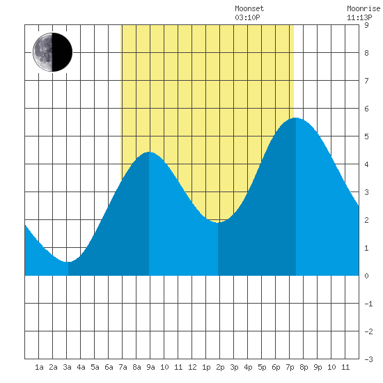 Wauna tide chart for Saturday, September 17, 2022