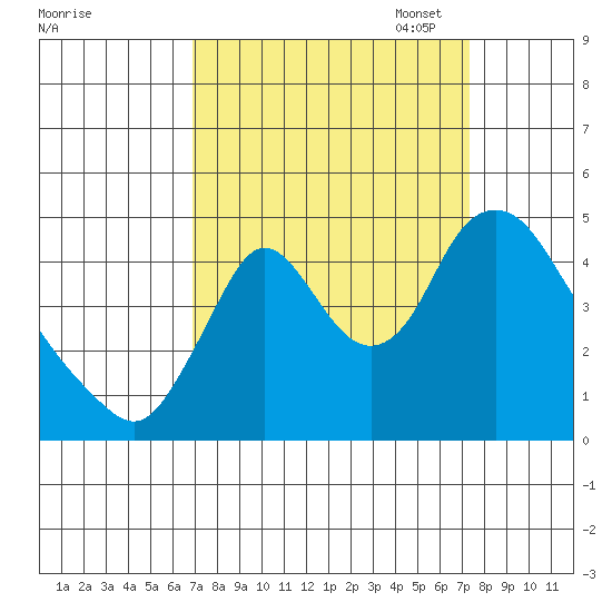 Wauna tide chart for Sunday, September 18, 2022