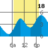 Wauna tide chart for Sunday, September 18, 2022