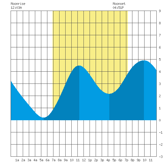 Wauna tide chart for Monday, September 19, 2022