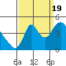Wauna tide chart for Monday, September 19, 2022