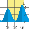 Wauna tide chart for Thursday, September 1, 2022